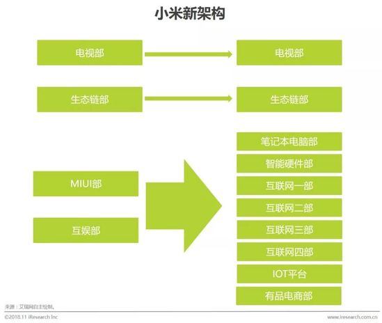 9月1日,雷军发出内部邮件宣布了小米集团最新的组织架构调整和人事