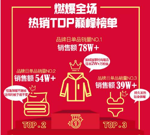 南极人品牌日战报