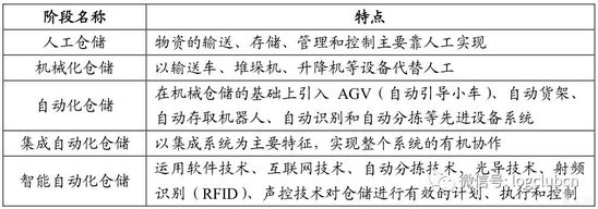 仓储发展阶段