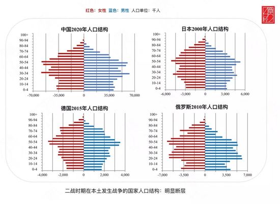 人口结构_...大学者提出国内人口总量被高估 60后陆续进入老年对经济影响巨大(3)