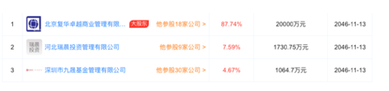 根据天眼查，全时的第一大股东为复华卓越，占比高达87%