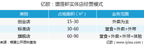 堕落虾实体店经营模式.png