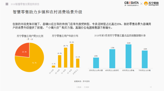 2018智慧零售发展趋势报告