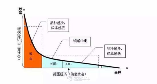 嚴選精品電商們崛起,，長尾理論失效了嗎？ 