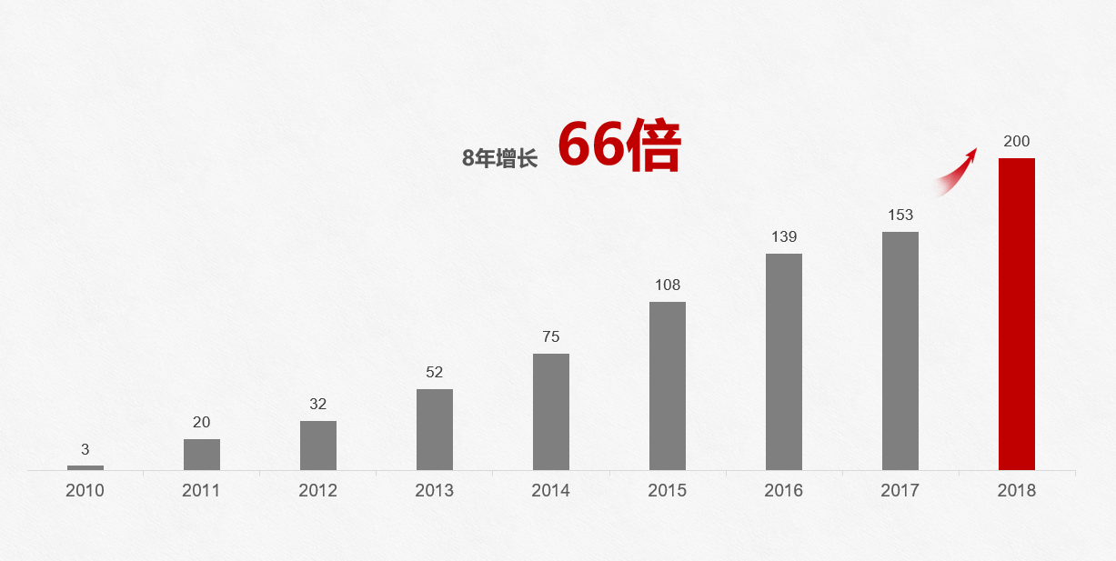 华为宣布2018年手机发货量突破2亿台-3c-亿邦动力网