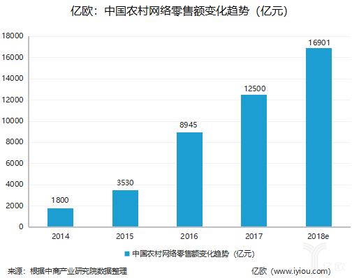 中国农村网络零售额变化趋势