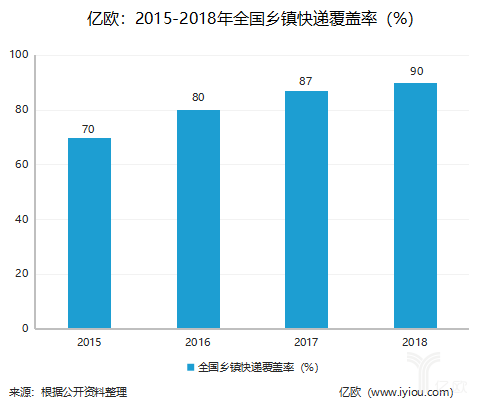 2015-2018年全国乡镇快递覆盖率