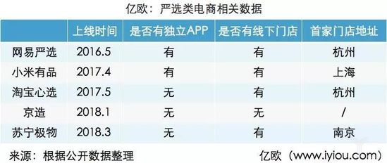严选类电商相关数据.jpg