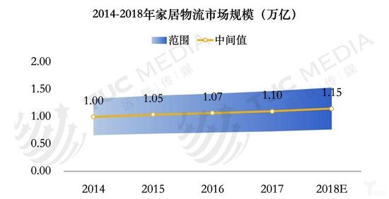 2014-2018年家居物流市场规模