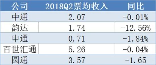 “四通一达”2018Q2单票收入