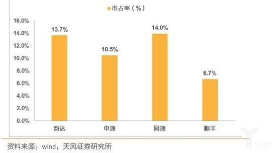 2018年11月快递行业市占率(部分)
