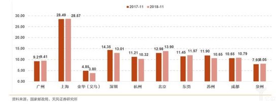 全国重点城市11月份单价水平变化情况