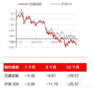 交通运输行业估值