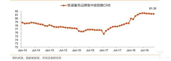 2014年至今快递行业CR8指数(%)