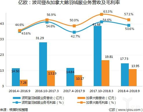 波司登&加拿大鹅羽绒服业务营收及毛利率