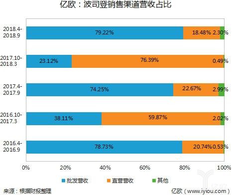 波司登销售渠道营收占比