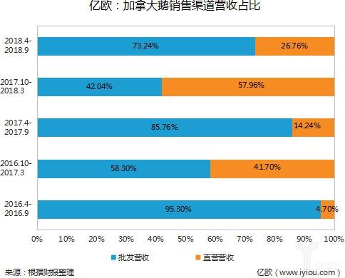 加拿大鹅销售渠道营收占比