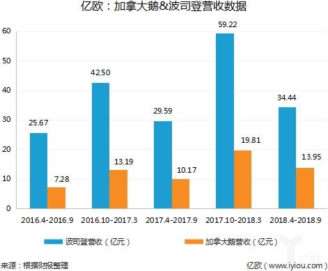 加拿大鹅&波司登营收数据