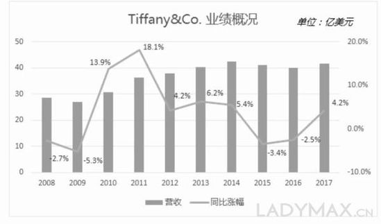 深度 |182岁的Tiffany如何征服年轻消费者？