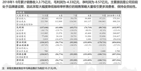 9个月巨亏8亿，为什么瑞幸烧不成下一个“滴滴”？ 