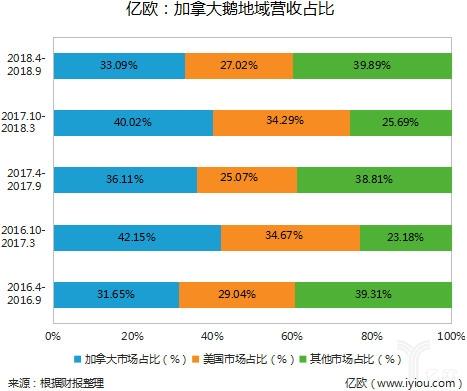 加拿大鹅地域营收占比