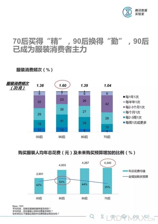 2018服装消费人群洞察不年轻化就将被淘汰