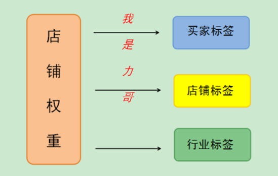 掌握了这几点,店铺标签再也不会乱!-云趣网