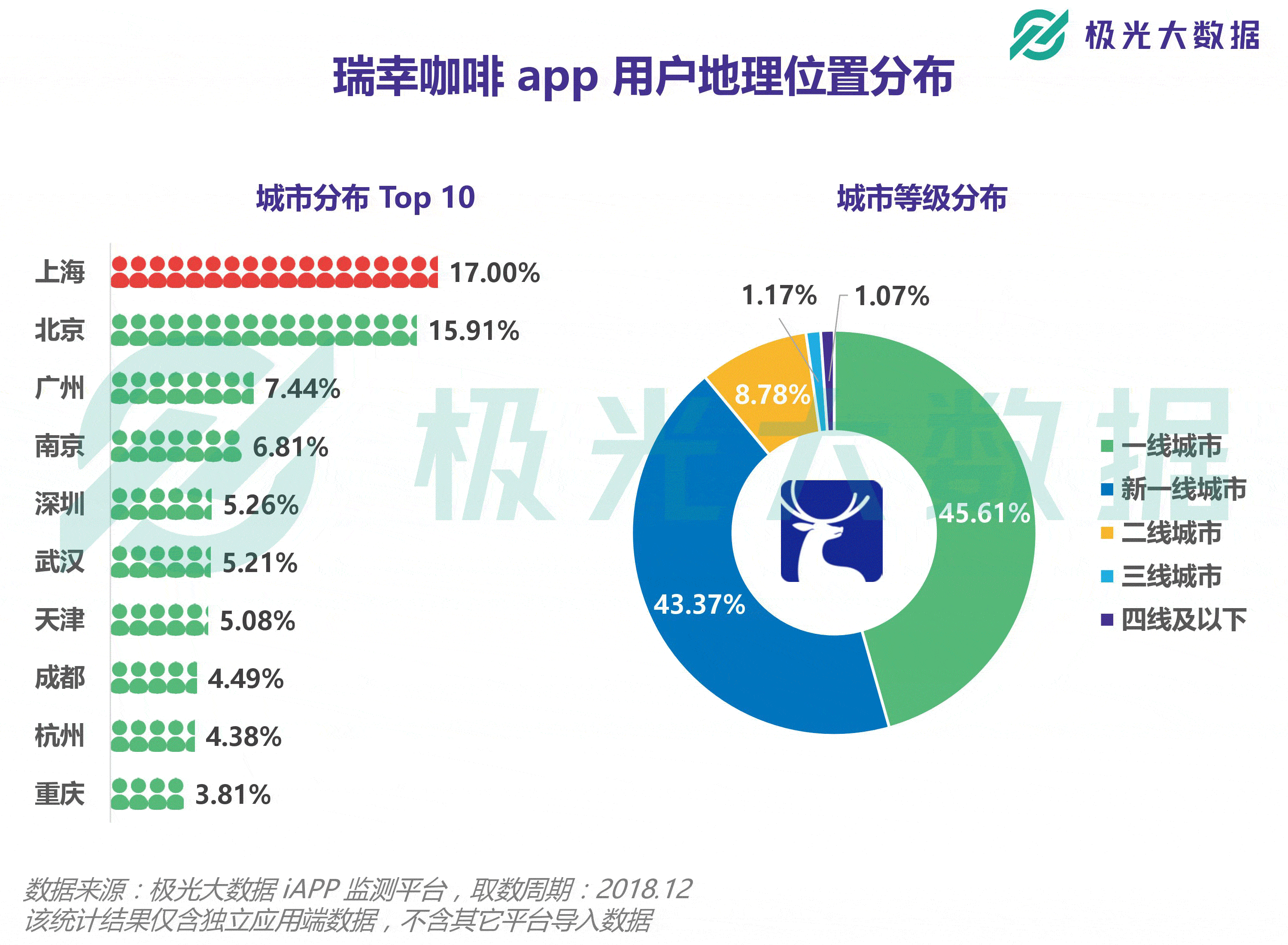 瑞幸咖啡用户日增超5万35岁以下占9成