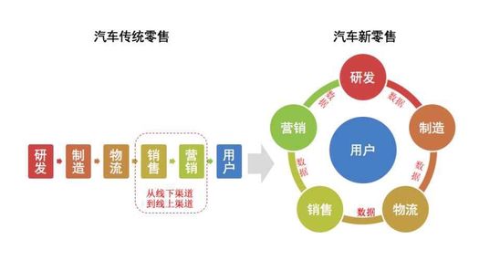 汽车传统零售与新零售对比