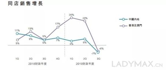 业绩急转直下，周大福2年来首次季度同店销售录得下滑