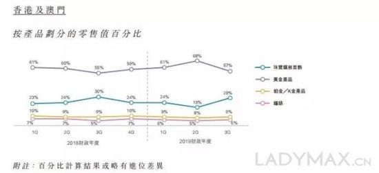 业绩急转直下，周大福2年来首次季度同店销售录得下滑