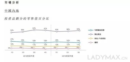 业绩急转直下，周大福2年来首次季度同店销售录得下滑