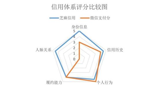 微信支付分重出江湖，腾讯为什么强调跟信用无关？ 