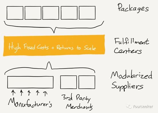 亚马逊的终极和演化路径，对阿里有何启发？ 