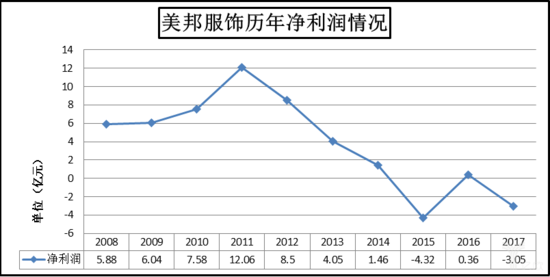 美特斯邦威历年净利润情况.png