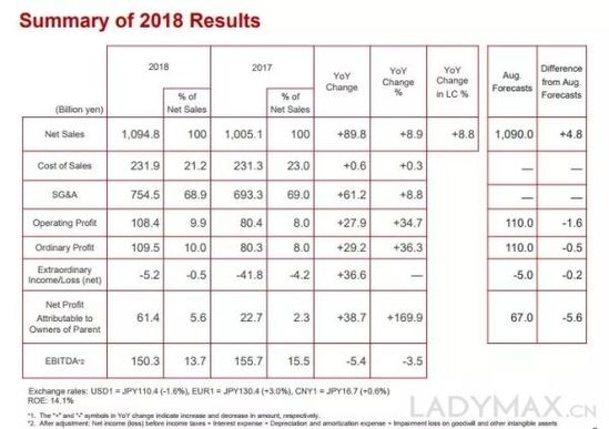 中国市场成主要增长引擎，资生堂去年销售逼近100亿美元