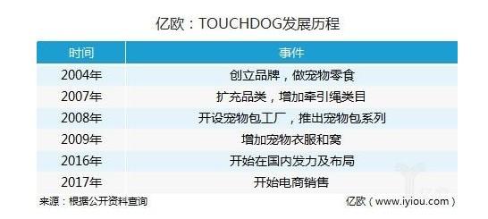 宠物用品品牌TOUCHDOG获Pre-A轮数千万融资，继续扩充品类_B2B_电商报