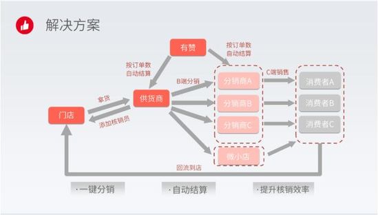 有赞分销市场招商