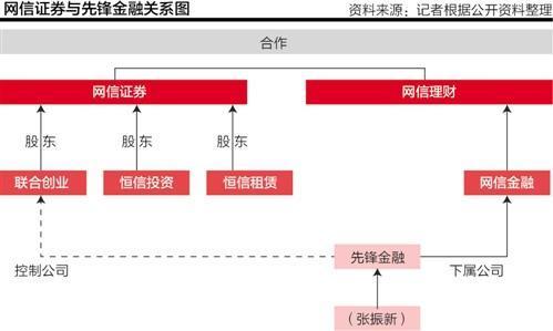 图展示了网信证券和先锋金融的关系（图来源于《21世纪经济报道》）