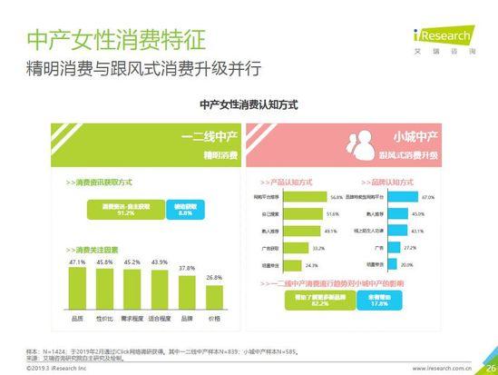 唯品会发布中产女性消费报告：自我意识觉醒，消费更自主更悦己