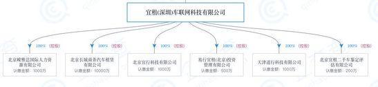 在宜租对外投资的企业中，并未看到AA租车的身影。