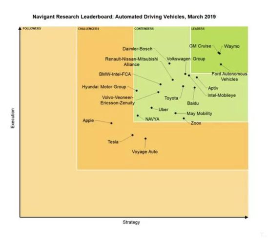 Navigant Research自动驾驶榜单