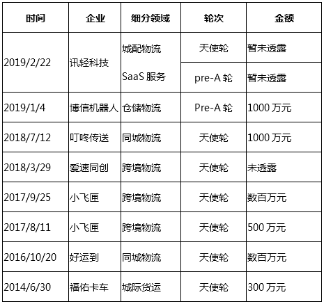 海外资本高度活跃！2月电商和即时物流平台融资13笔超59.5亿元 ...