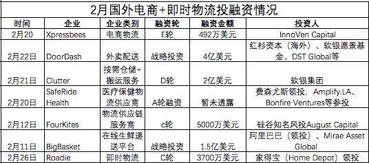 海外资本高度活跃！2月电商和即时物流平台融资13笔超59.5亿元 ...