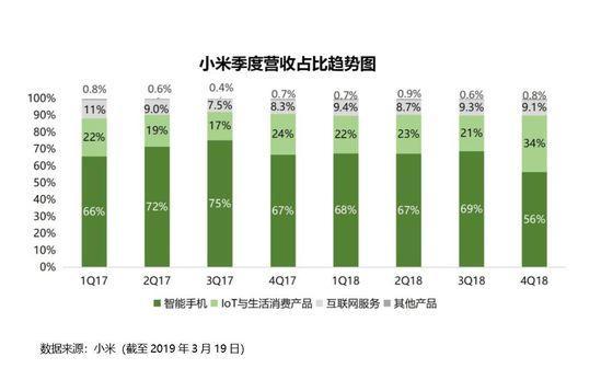 重压之下，小米的调整之路