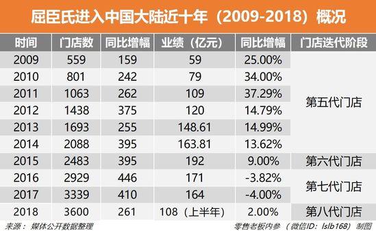 屈臣氏近十年概括