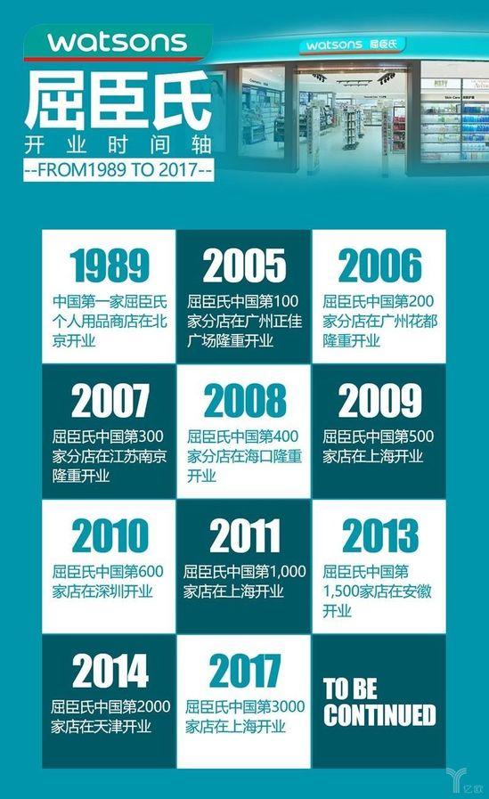 屈臣氏中国区门店的开业时间轴