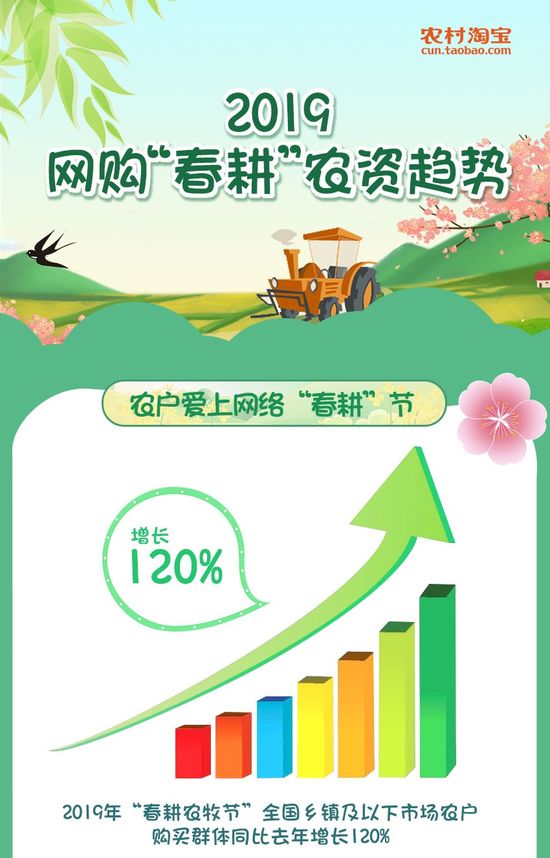 2019网购“春耕”农资趋势