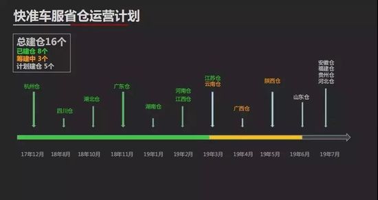 快准车服省仓运营计划