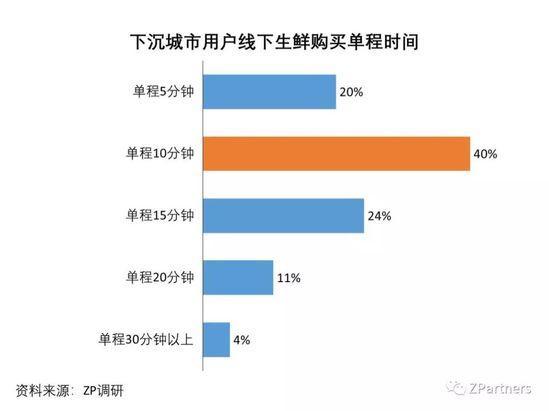 我们调研了500个下沉城市用户，发现低价才是硬道理